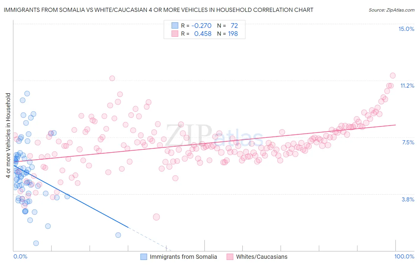 Immigrants from Somalia vs White/Caucasian 4 or more Vehicles in Household