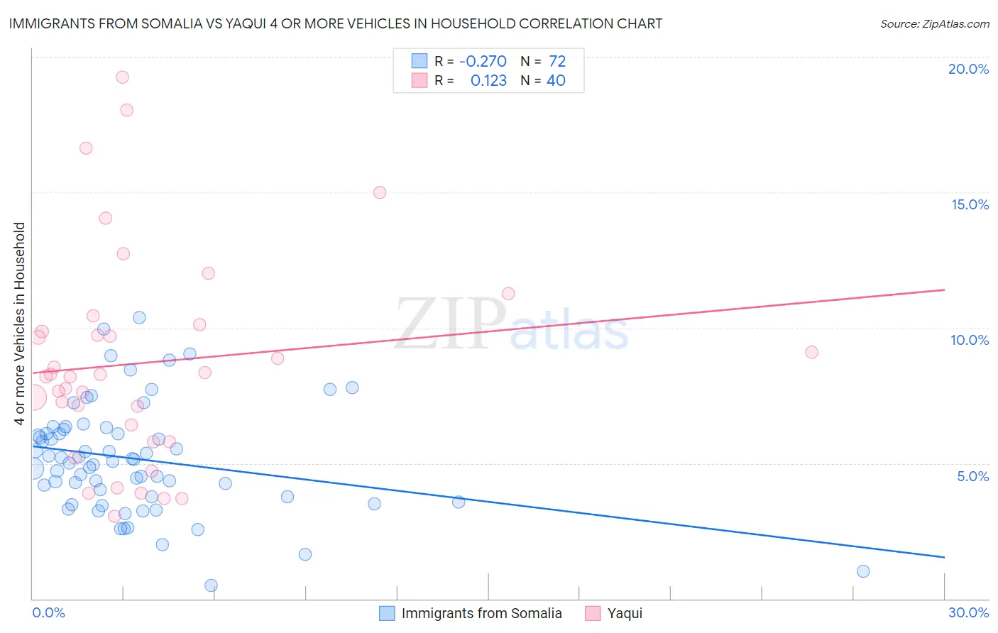 Immigrants from Somalia vs Yaqui 4 or more Vehicles in Household