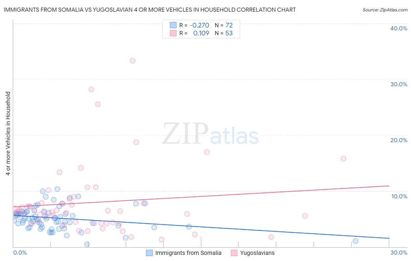 Immigrants from Somalia vs Yugoslavian 4 or more Vehicles in Household