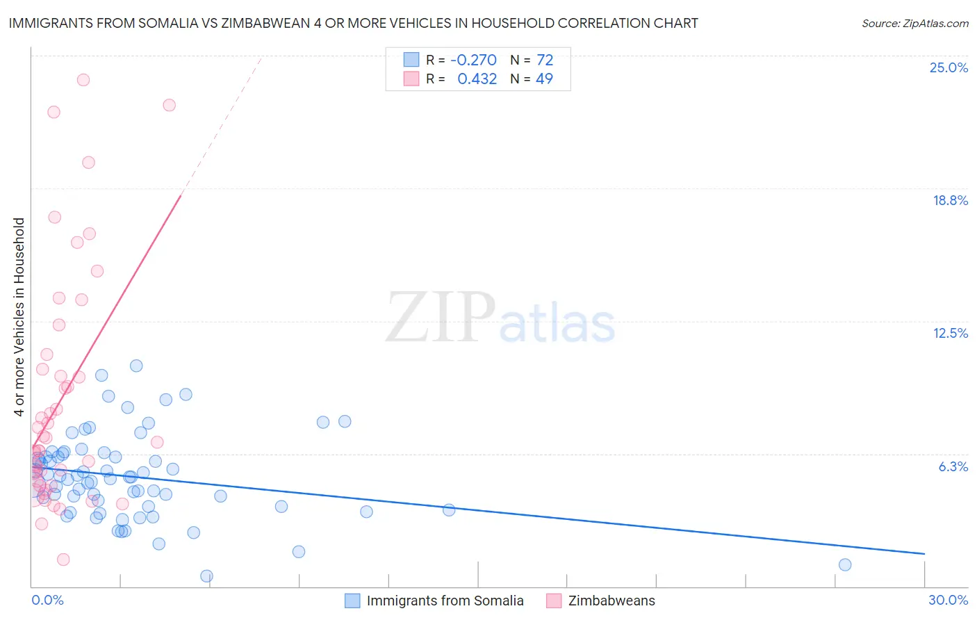 Immigrants from Somalia vs Zimbabwean 4 or more Vehicles in Household