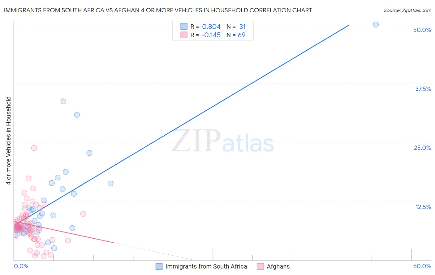 Immigrants from South Africa vs Afghan 4 or more Vehicles in Household