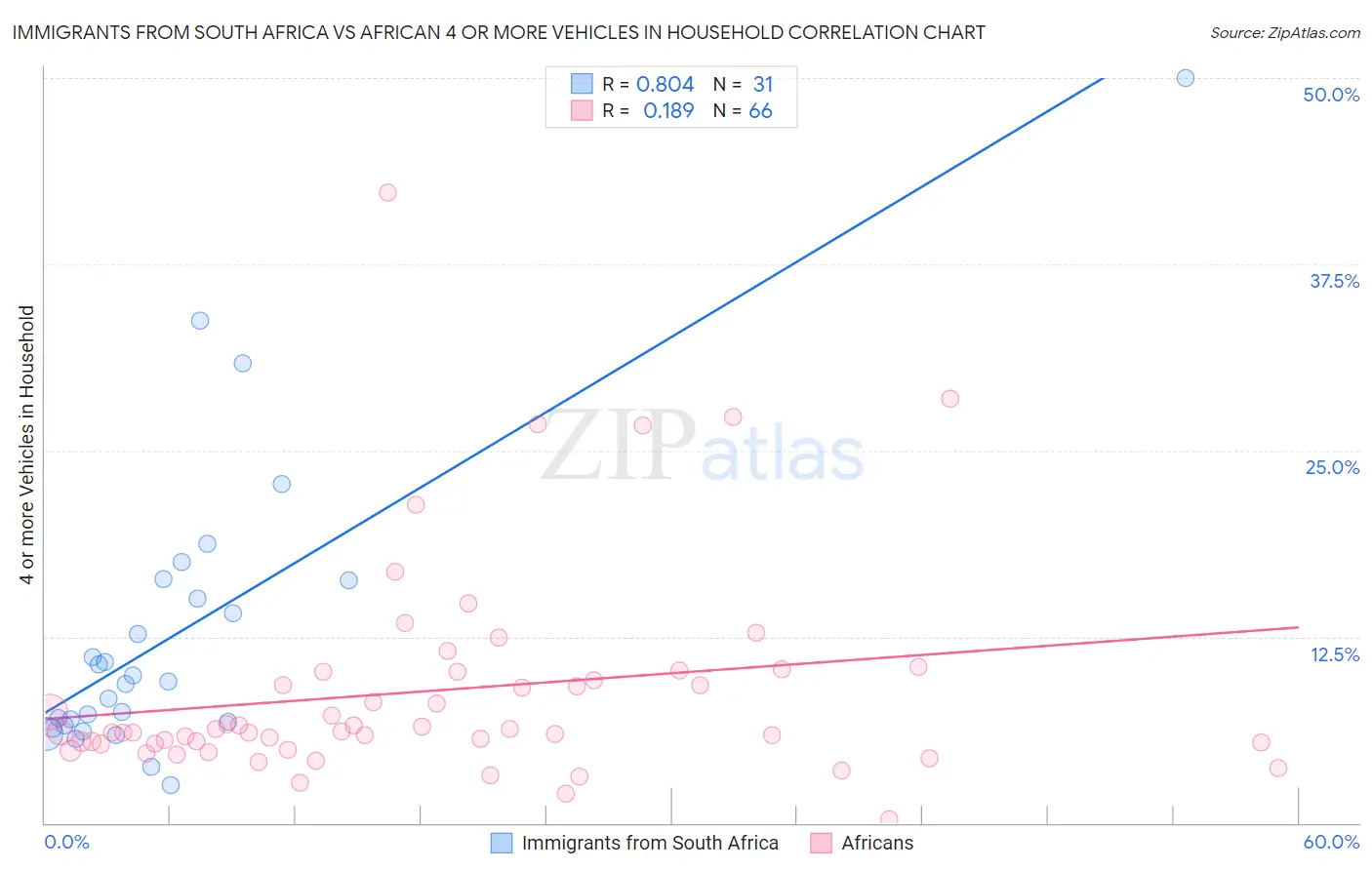 Immigrants from South Africa vs African 4 or more Vehicles in Household