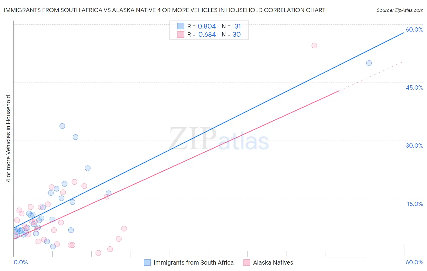 Immigrants from South Africa vs Alaska Native 4 or more Vehicles in Household