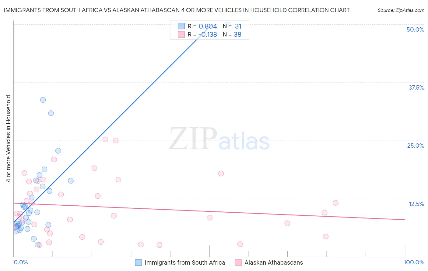 Immigrants from South Africa vs Alaskan Athabascan 4 or more Vehicles in Household