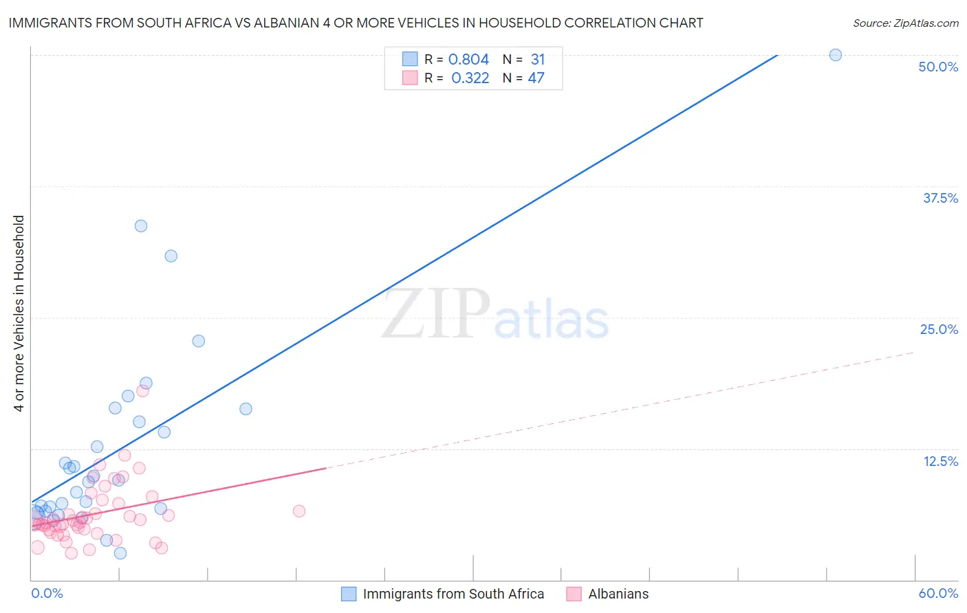 Immigrants from South Africa vs Albanian 4 or more Vehicles in Household