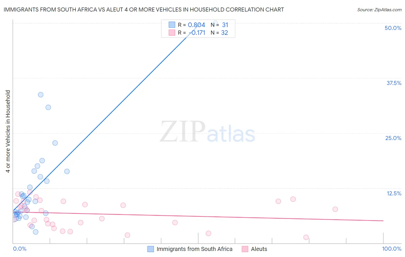 Immigrants from South Africa vs Aleut 4 or more Vehicles in Household
