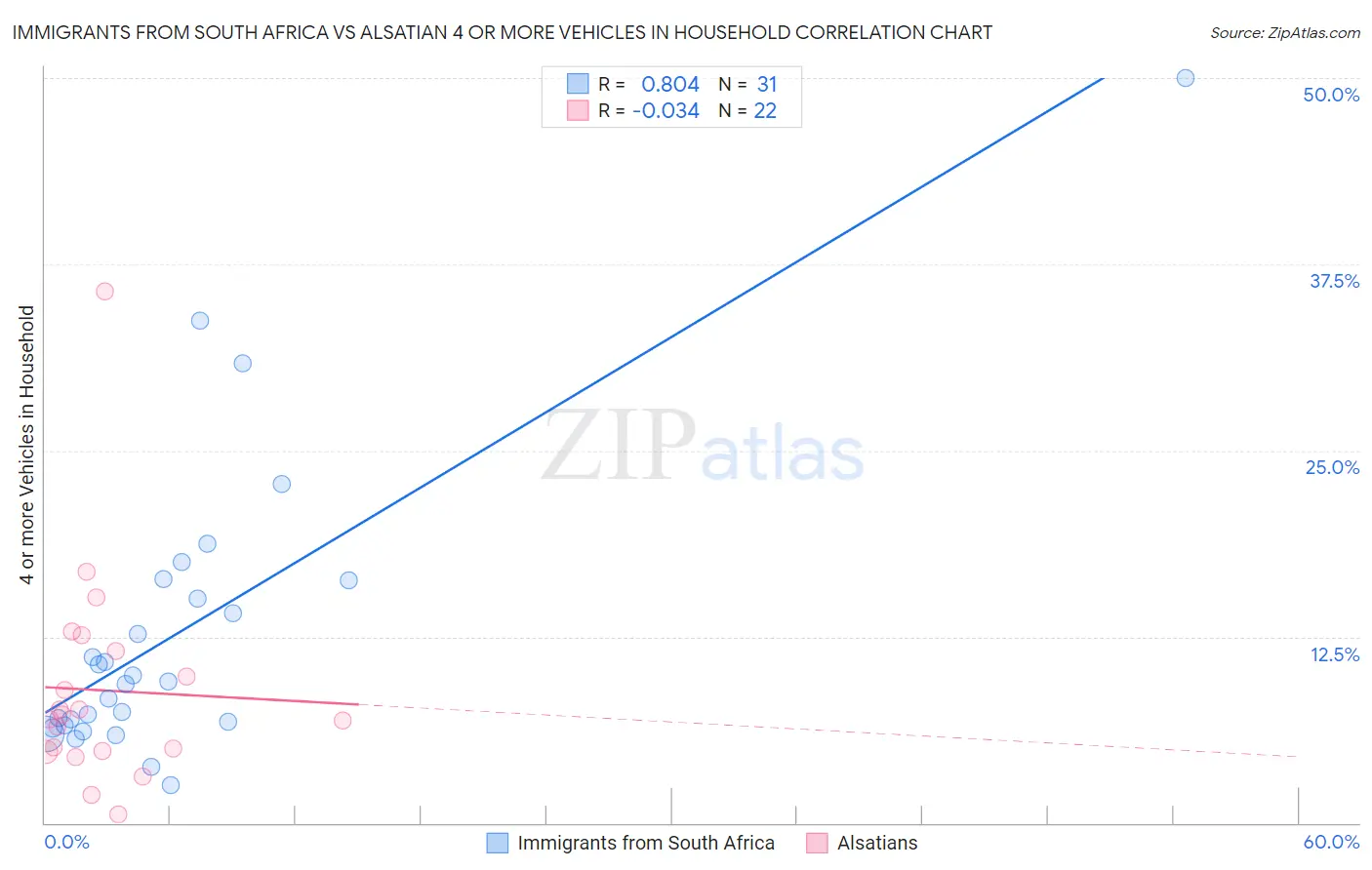 Immigrants from South Africa vs Alsatian 4 or more Vehicles in Household