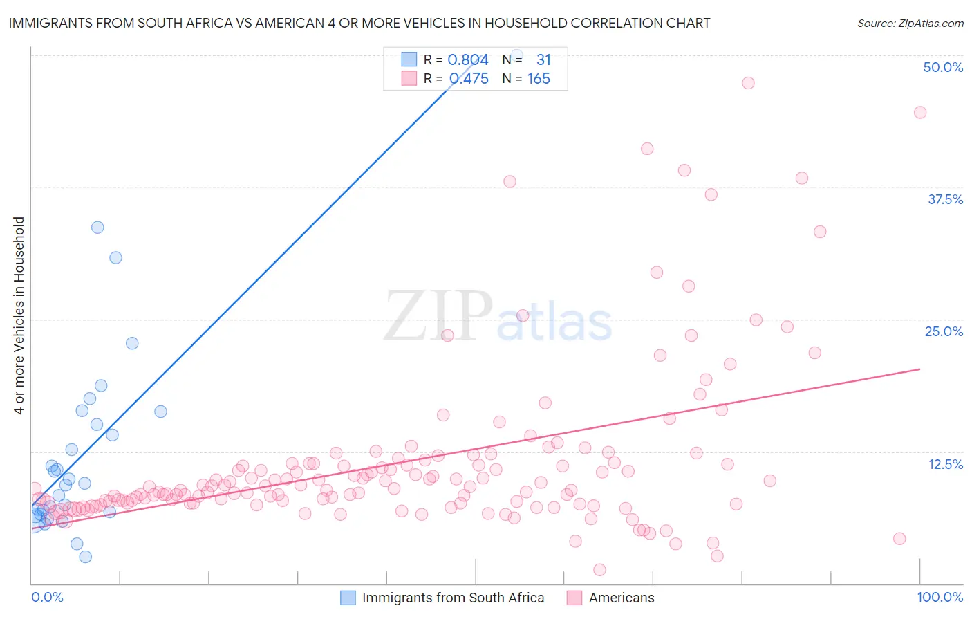 Immigrants from South Africa vs American 4 or more Vehicles in Household