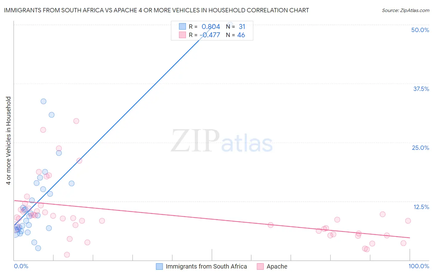 Immigrants from South Africa vs Apache 4 or more Vehicles in Household