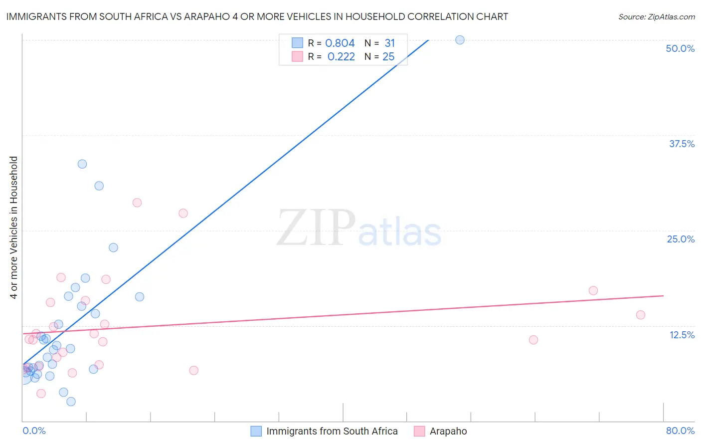 Immigrants from South Africa vs Arapaho 4 or more Vehicles in Household