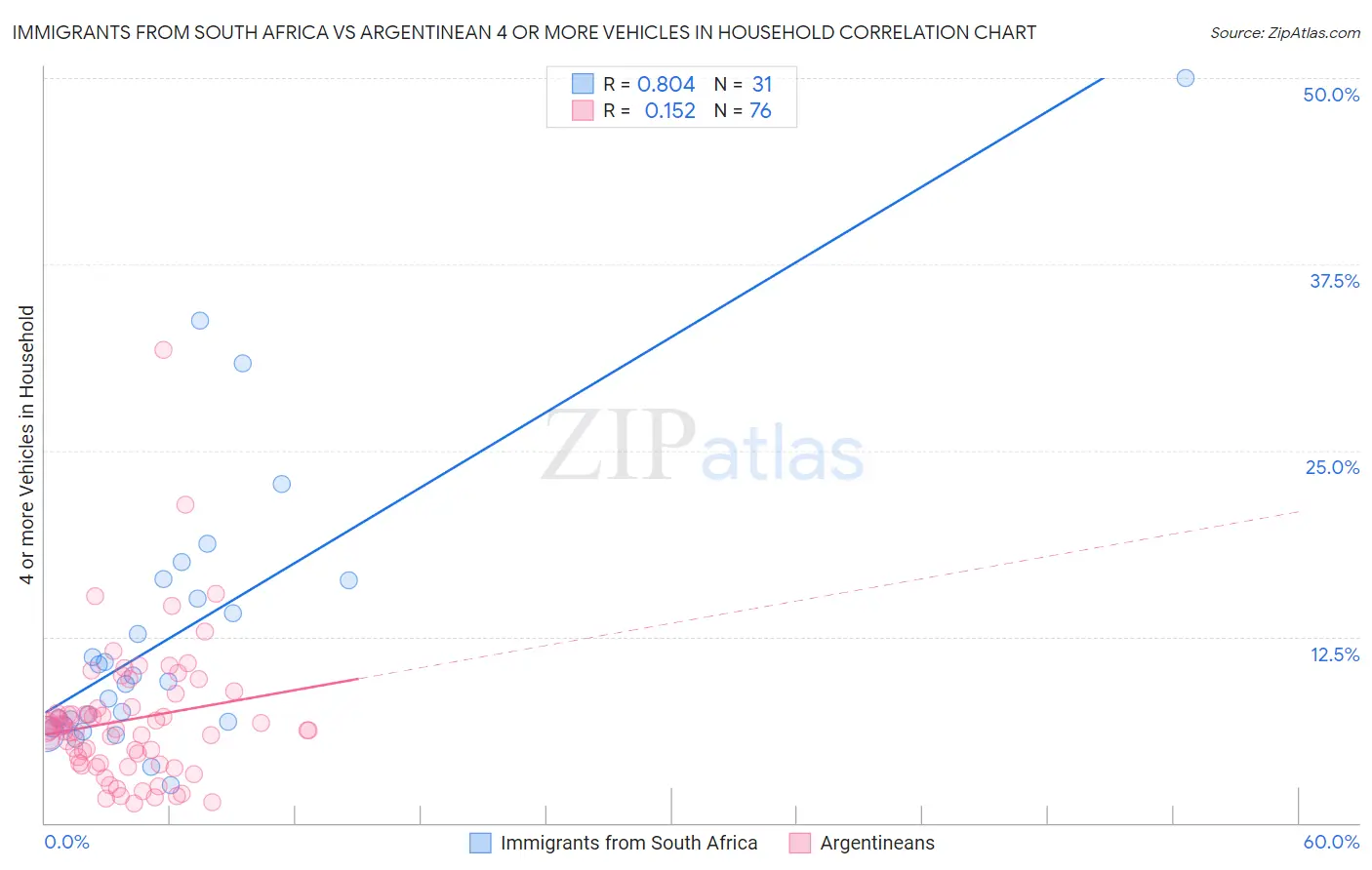 Immigrants from South Africa vs Argentinean 4 or more Vehicles in Household