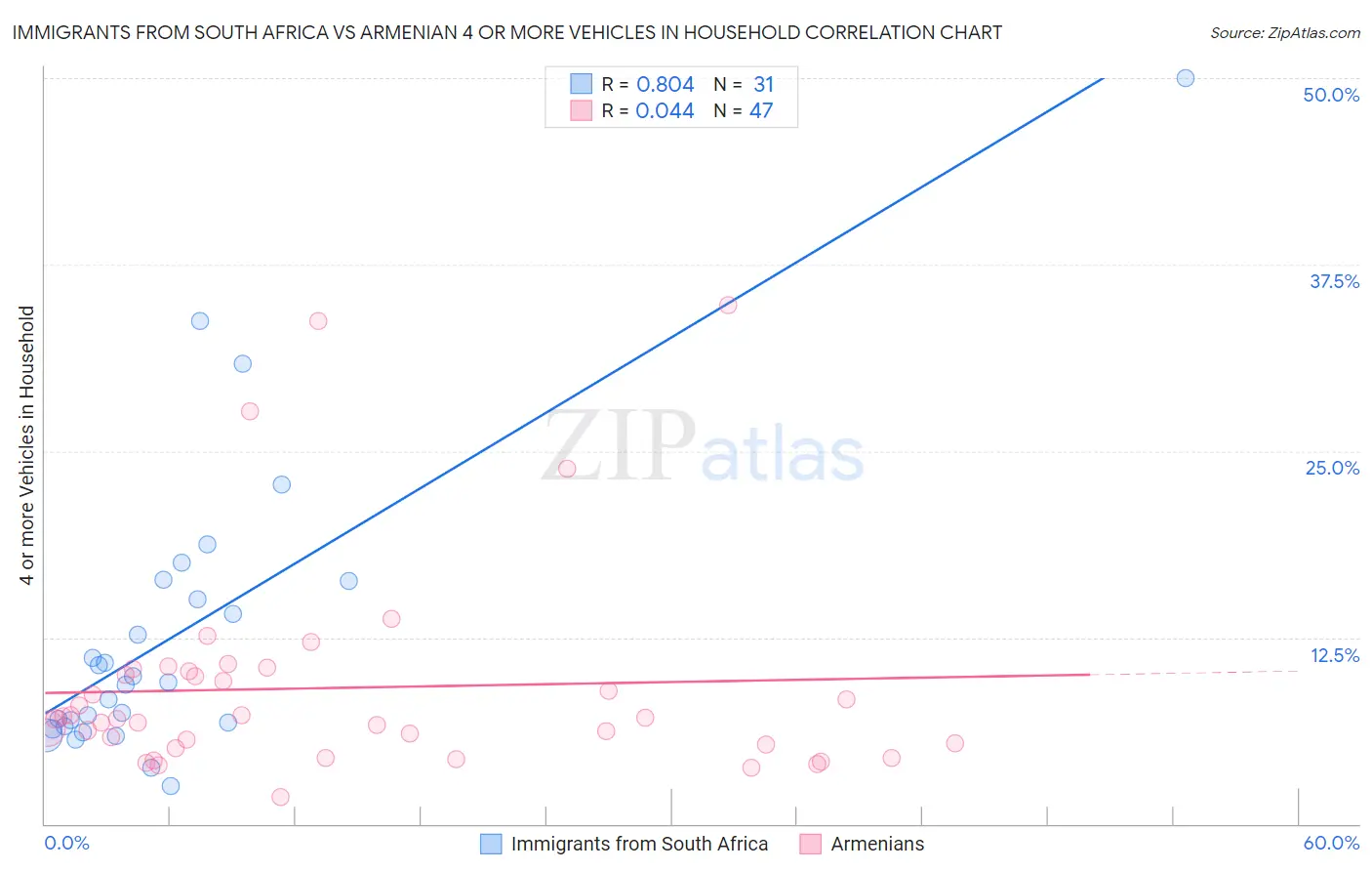 Immigrants from South Africa vs Armenian 4 or more Vehicles in Household