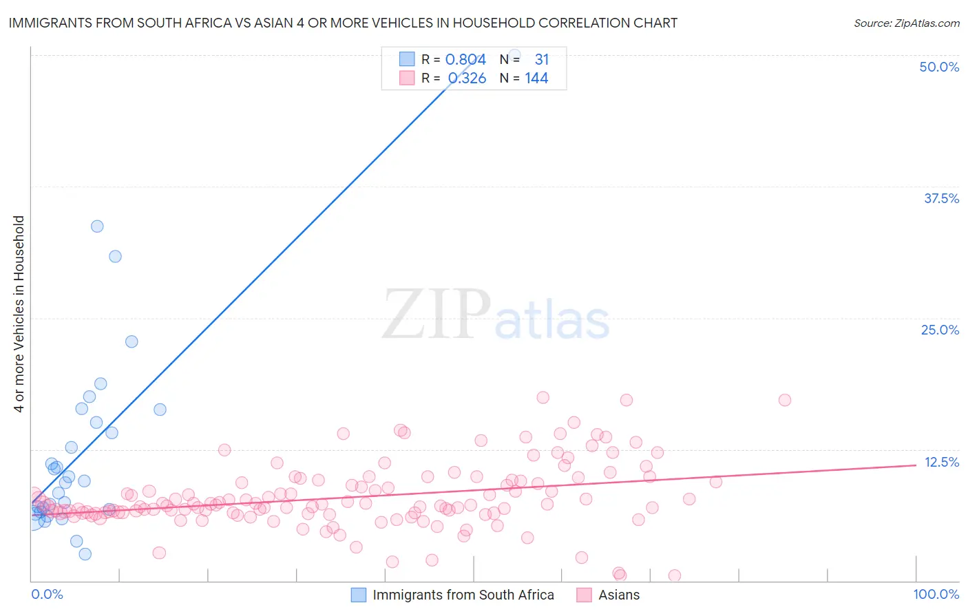 Immigrants from South Africa vs Asian 4 or more Vehicles in Household