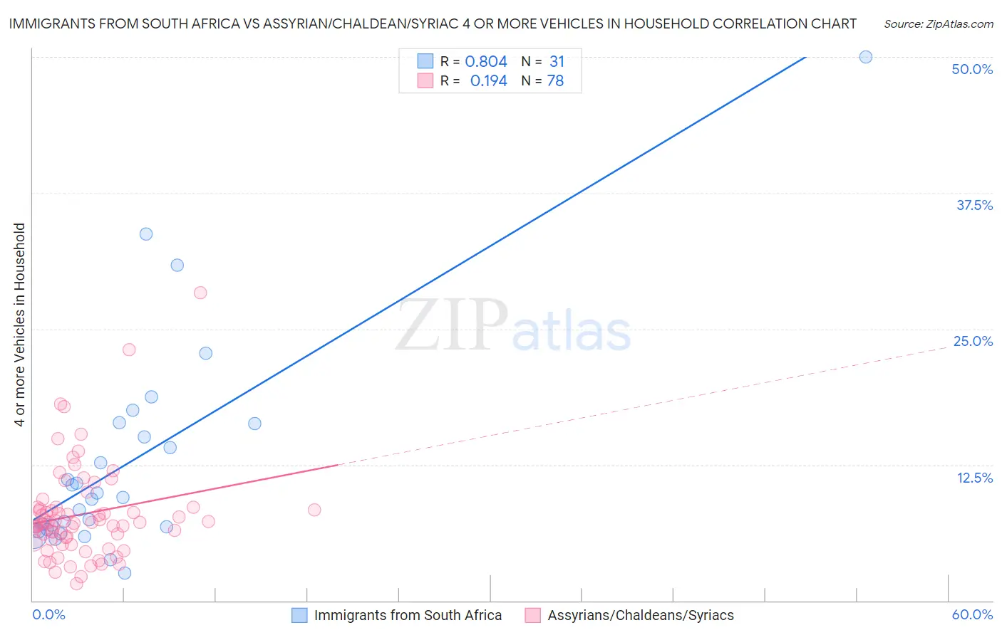 Immigrants from South Africa vs Assyrian/Chaldean/Syriac 4 or more Vehicles in Household