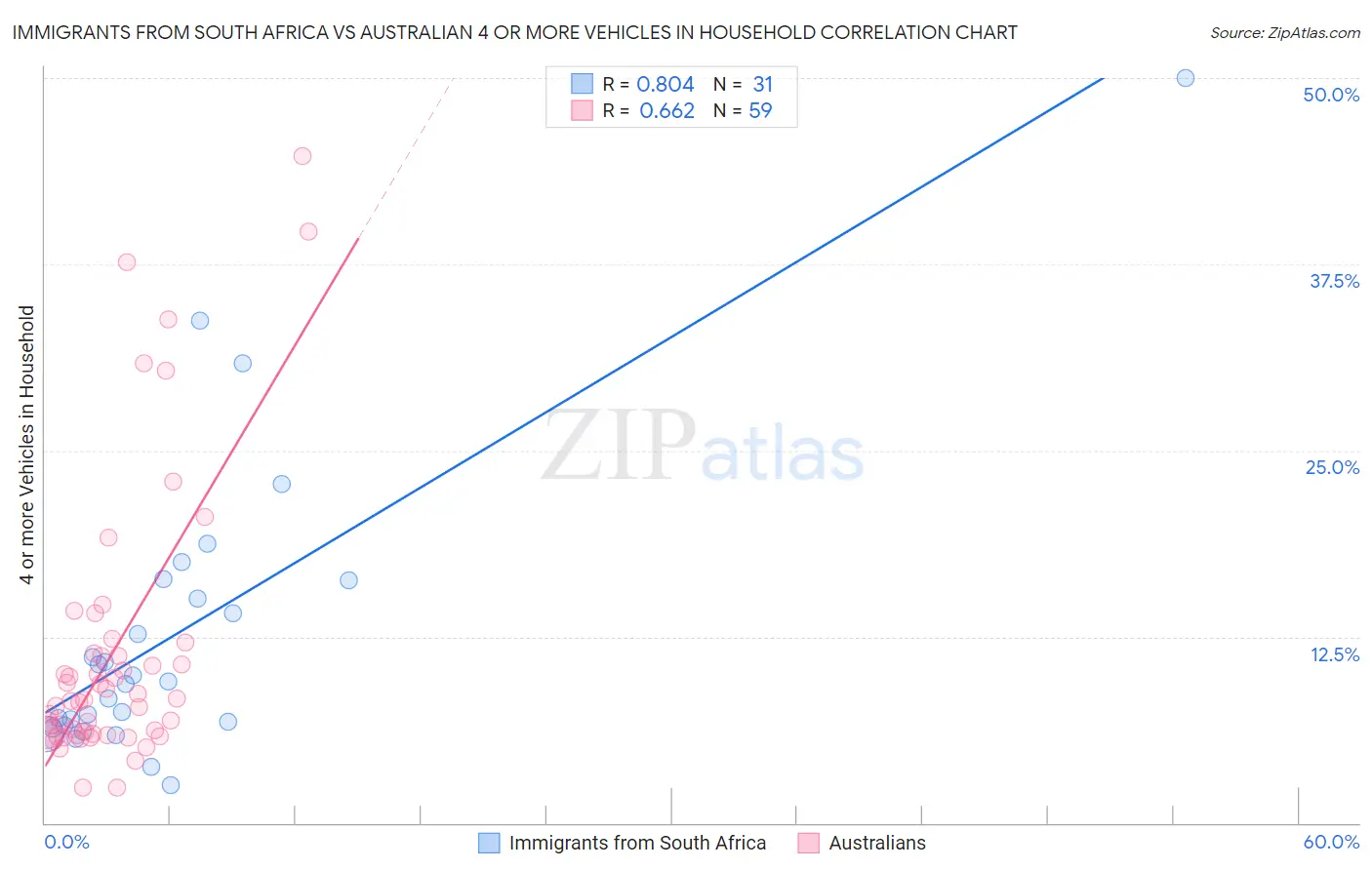Immigrants from South Africa vs Australian 4 or more Vehicles in Household
