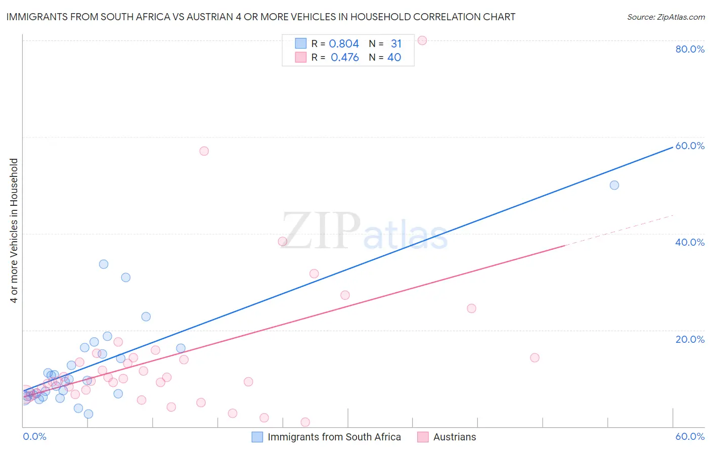 Immigrants from South Africa vs Austrian 4 or more Vehicles in Household