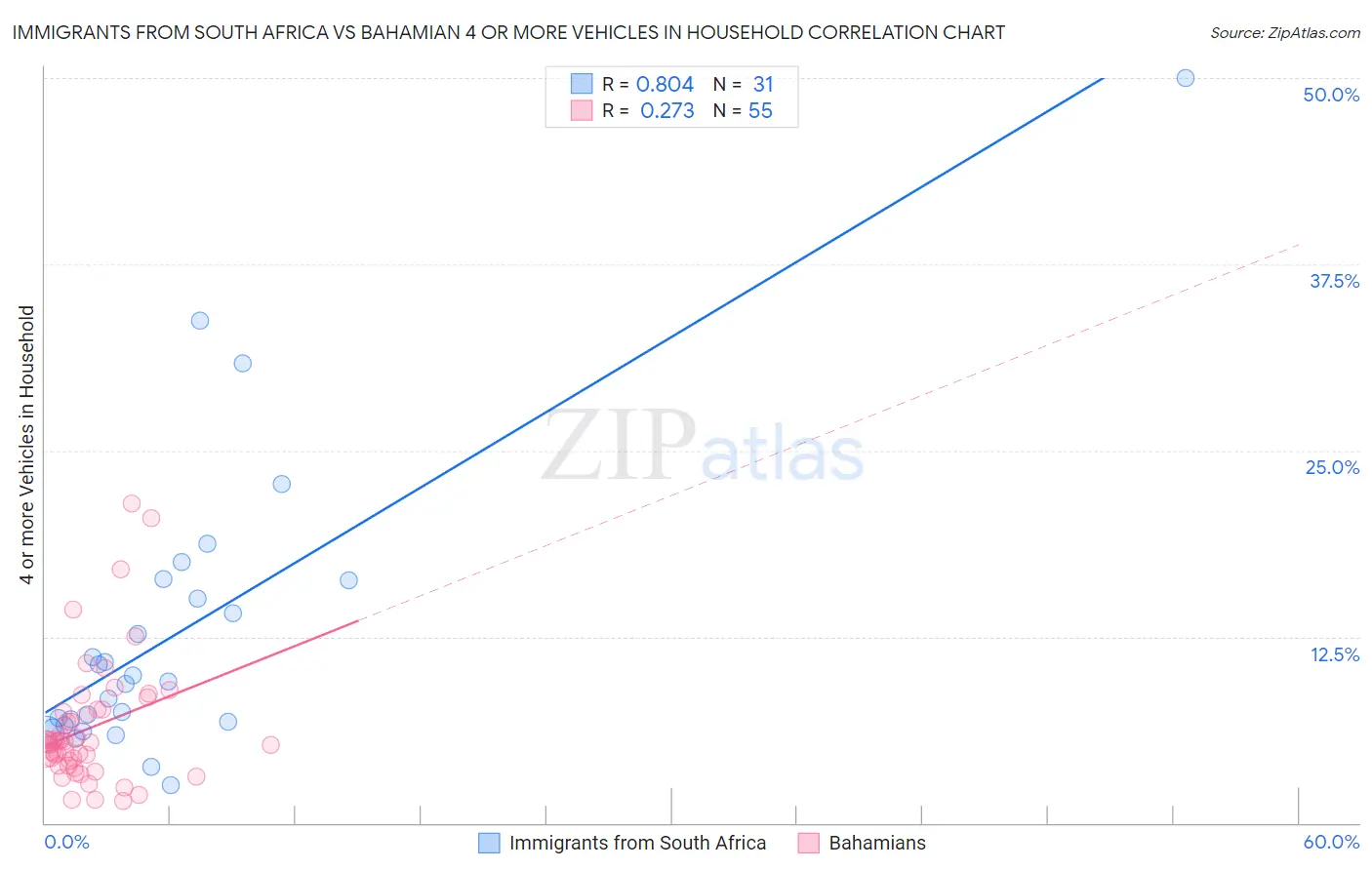 Immigrants from South Africa vs Bahamian 4 or more Vehicles in Household