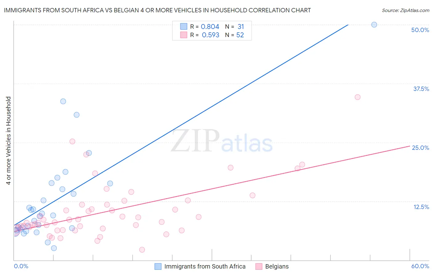 Immigrants from South Africa vs Belgian 4 or more Vehicles in Household