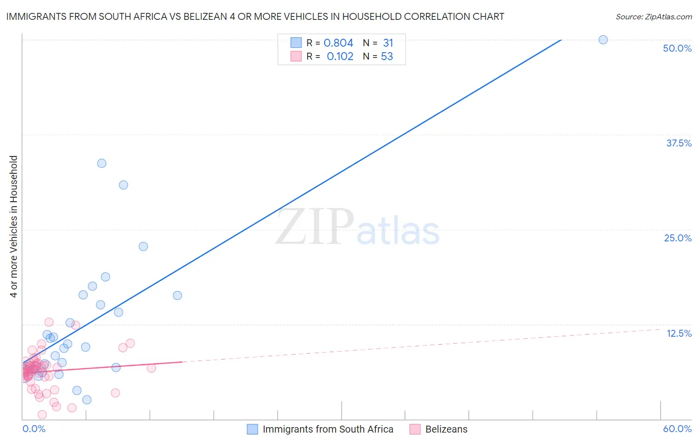 Immigrants from South Africa vs Belizean 4 or more Vehicles in Household