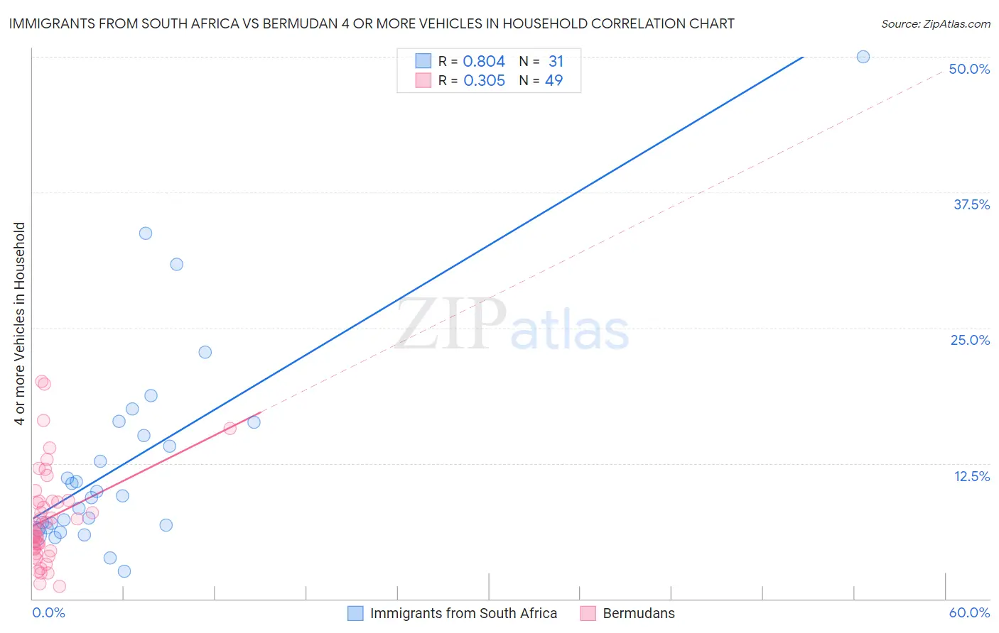 Immigrants from South Africa vs Bermudan 4 or more Vehicles in Household