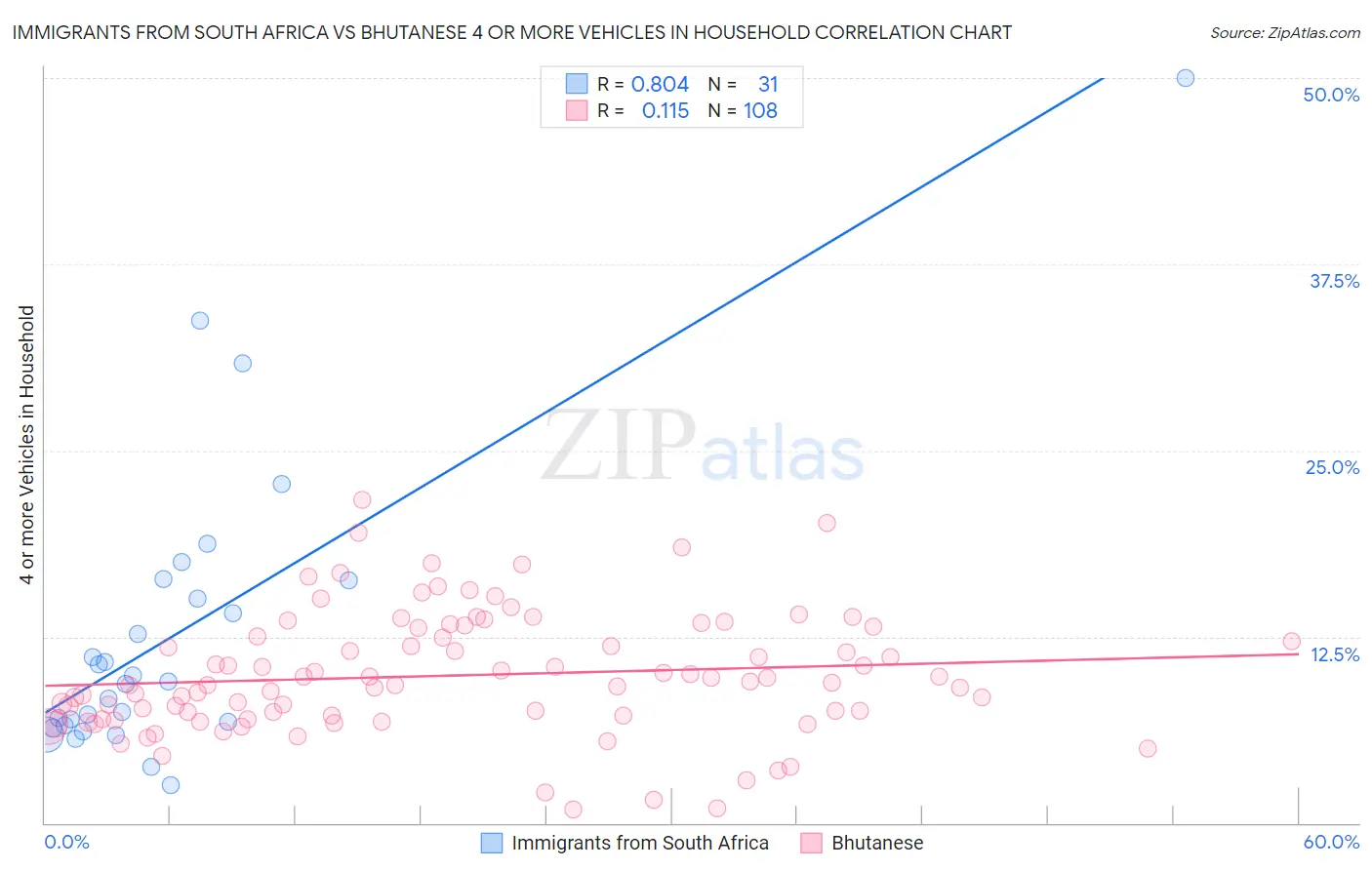 Immigrants from South Africa vs Bhutanese 4 or more Vehicles in Household