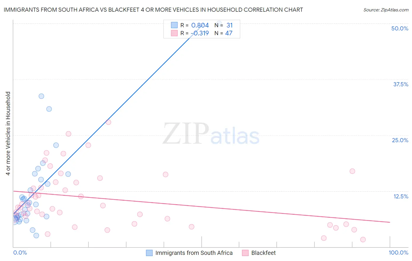 Immigrants from South Africa vs Blackfeet 4 or more Vehicles in Household