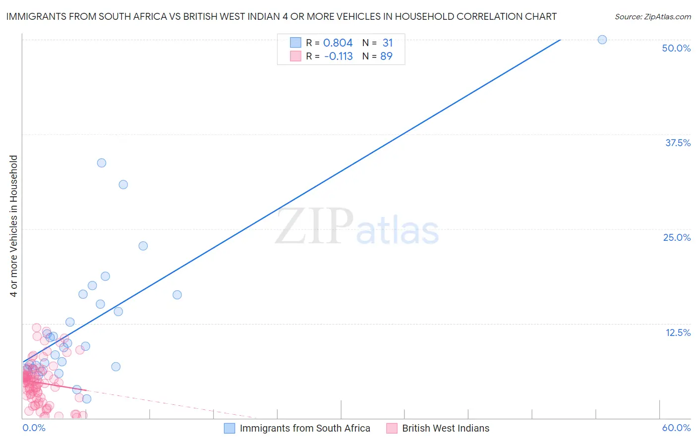 Immigrants from South Africa vs British West Indian 4 or more Vehicles in Household