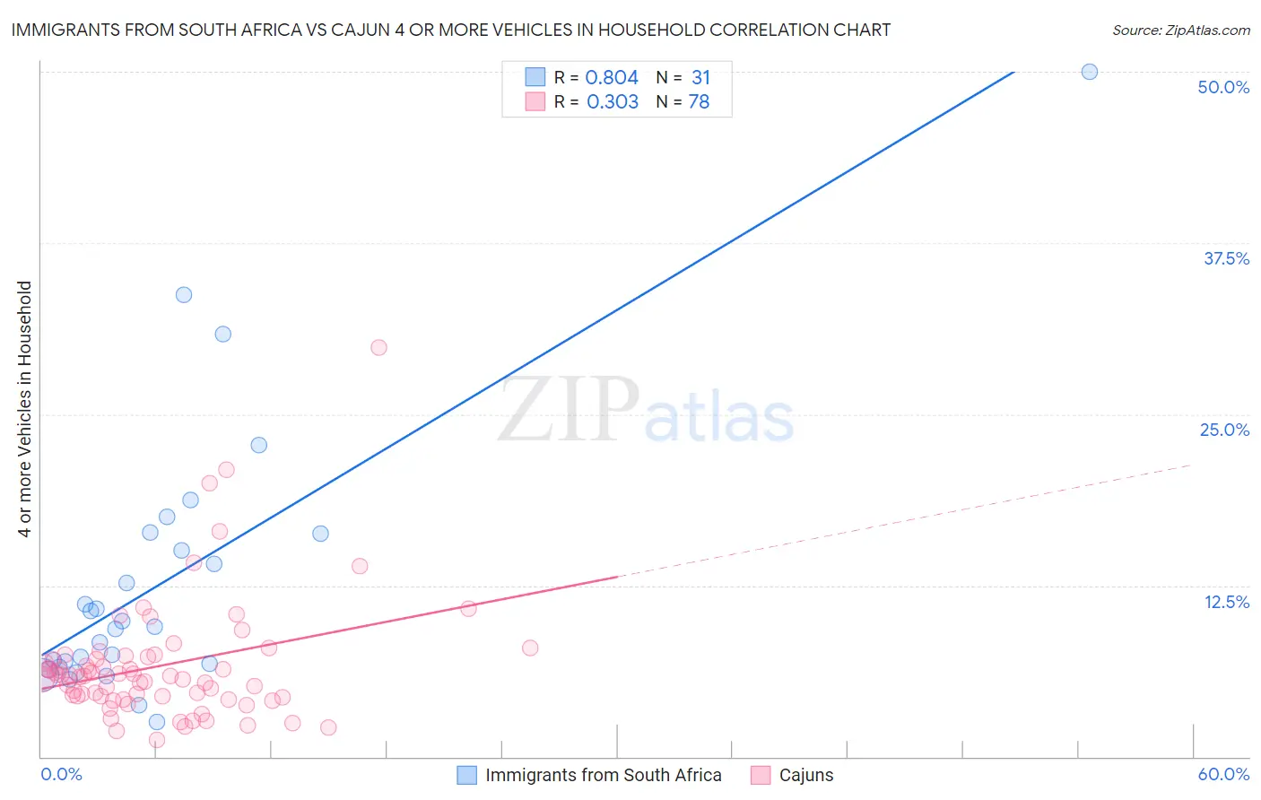 Immigrants from South Africa vs Cajun 4 or more Vehicles in Household