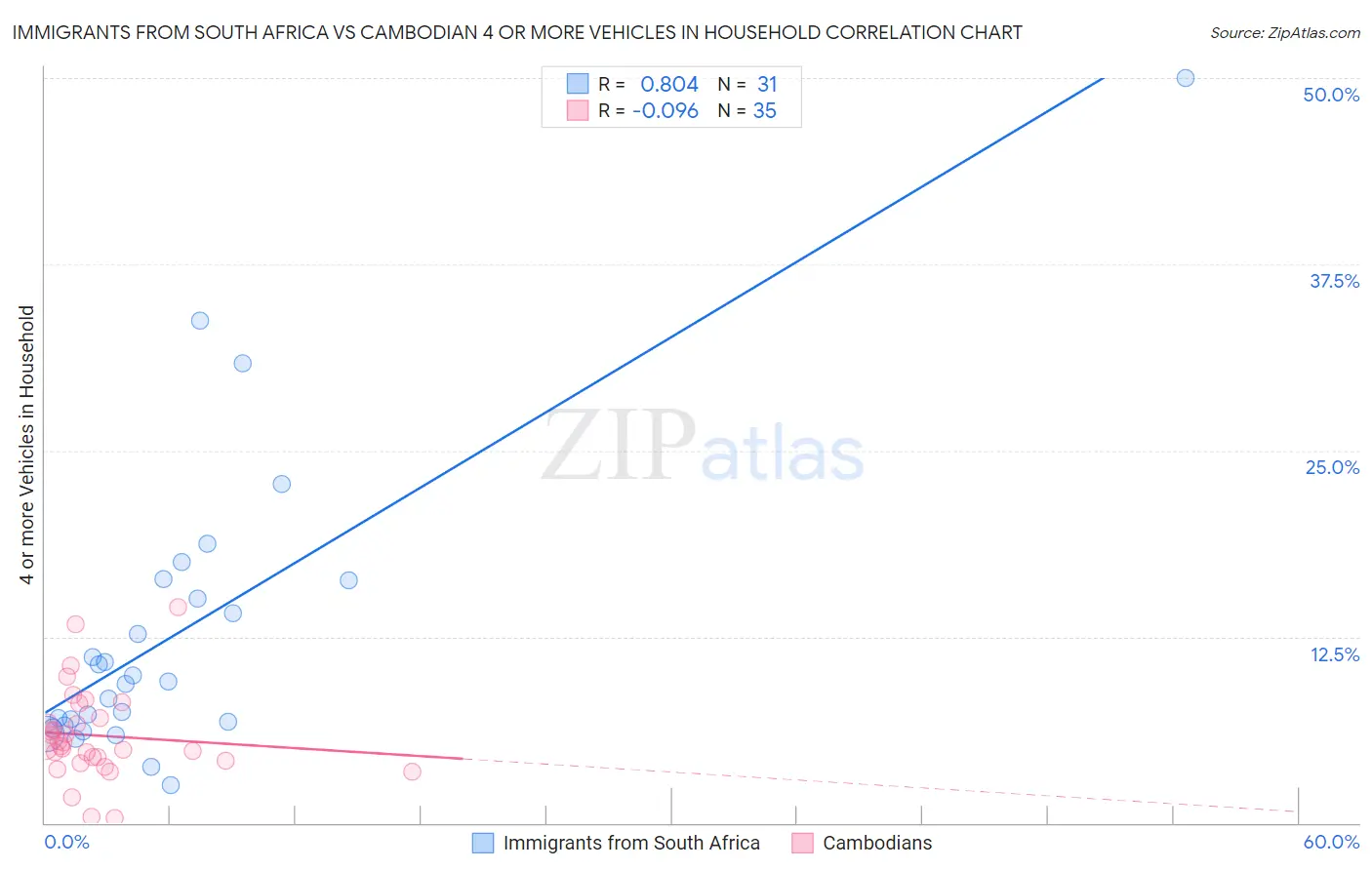 Immigrants from South Africa vs Cambodian 4 or more Vehicles in Household