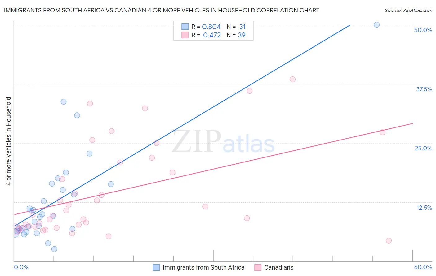 Immigrants from South Africa vs Canadian 4 or more Vehicles in Household