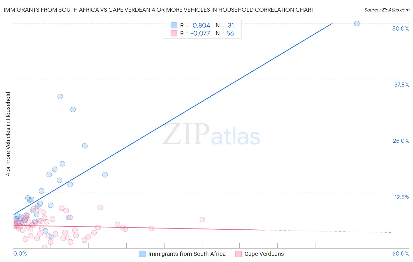 Immigrants from South Africa vs Cape Verdean 4 or more Vehicles in Household