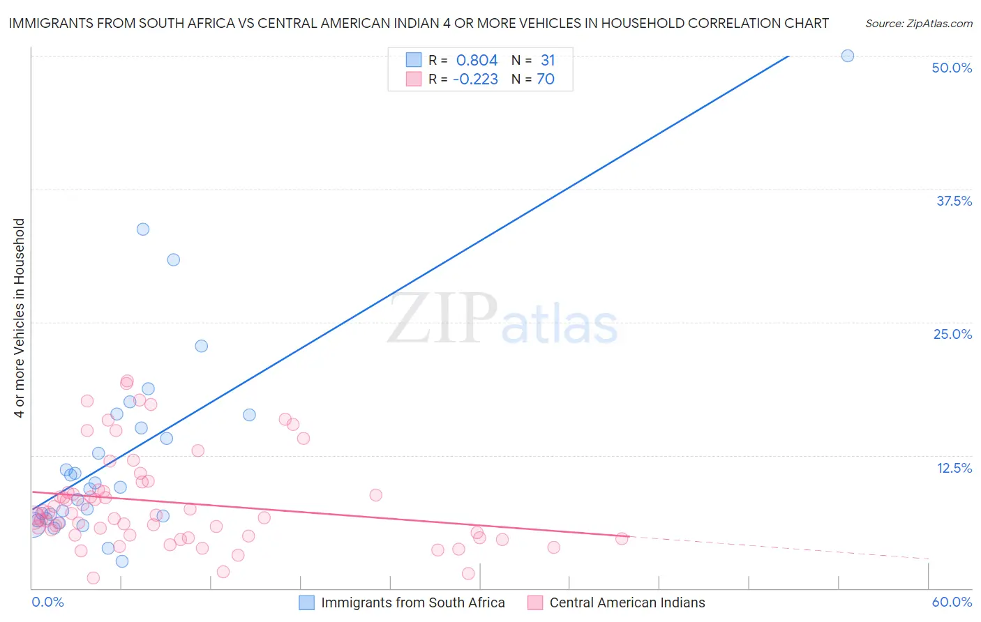 Immigrants from South Africa vs Central American Indian 4 or more Vehicles in Household
