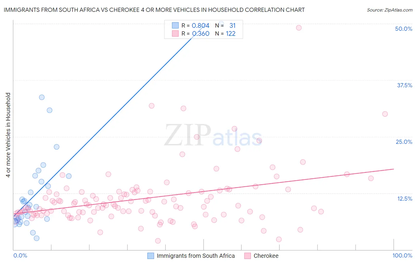 Immigrants from South Africa vs Cherokee 4 or more Vehicles in Household