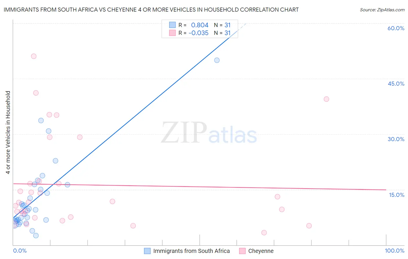 Immigrants from South Africa vs Cheyenne 4 or more Vehicles in Household