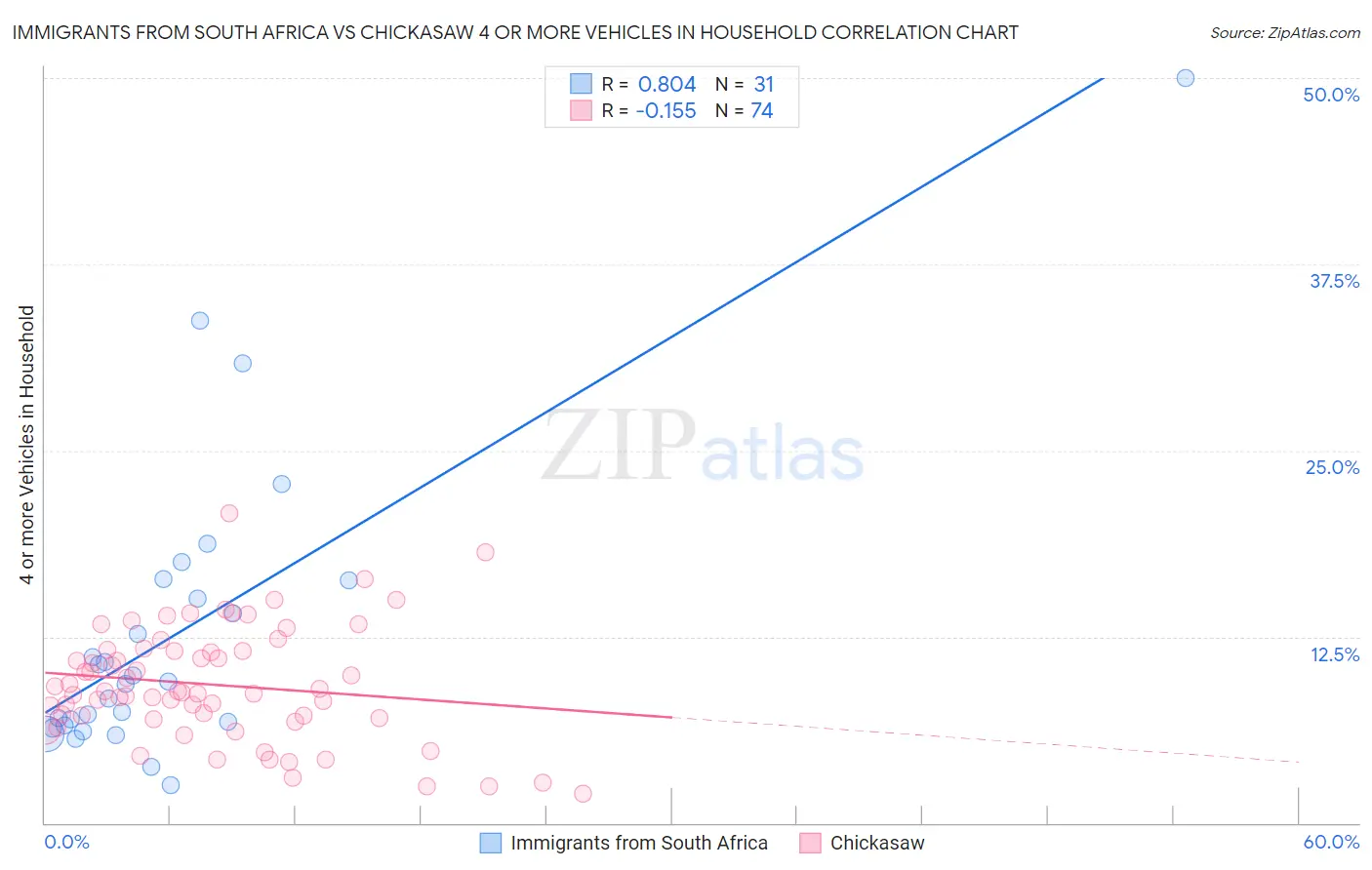Immigrants from South Africa vs Chickasaw 4 or more Vehicles in Household
