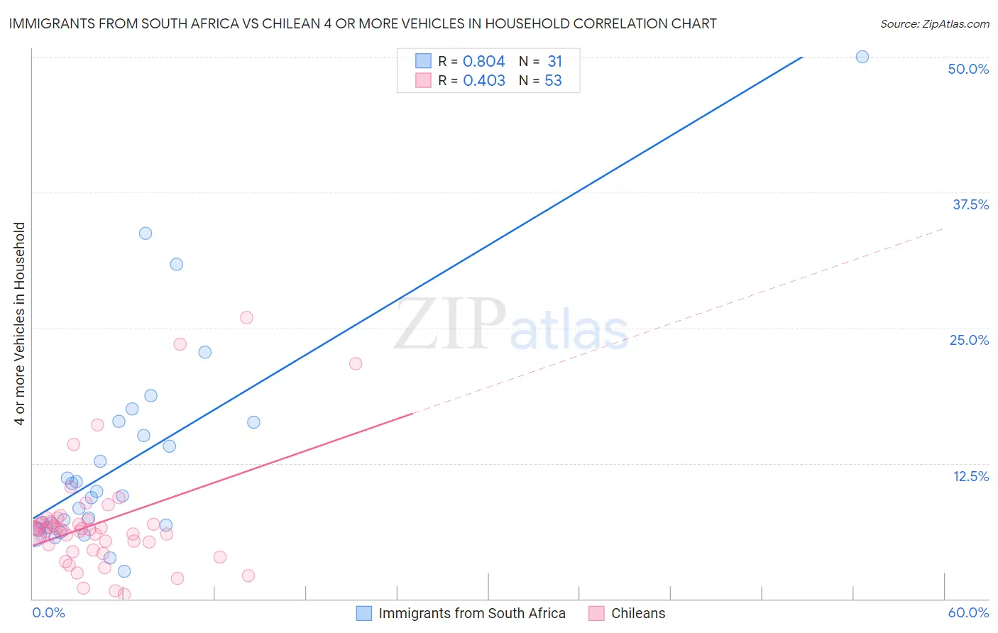 Immigrants from South Africa vs Chilean 4 or more Vehicles in Household