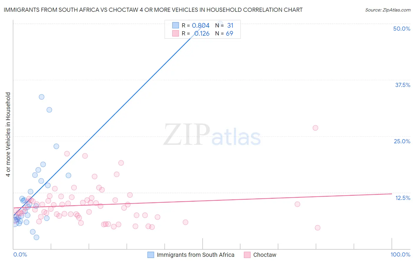 Immigrants from South Africa vs Choctaw 4 or more Vehicles in Household