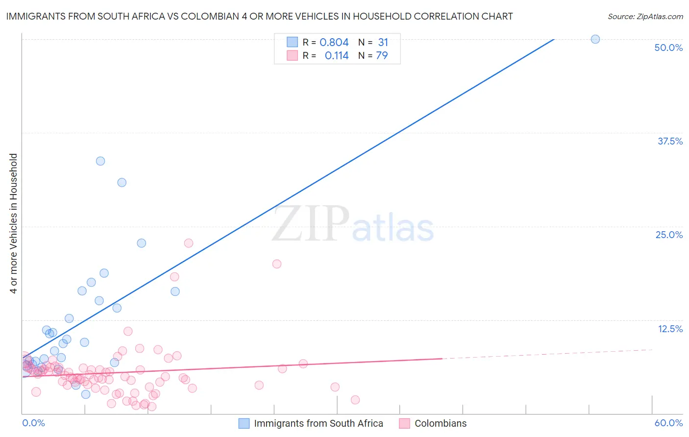 Immigrants from South Africa vs Colombian 4 or more Vehicles in Household
