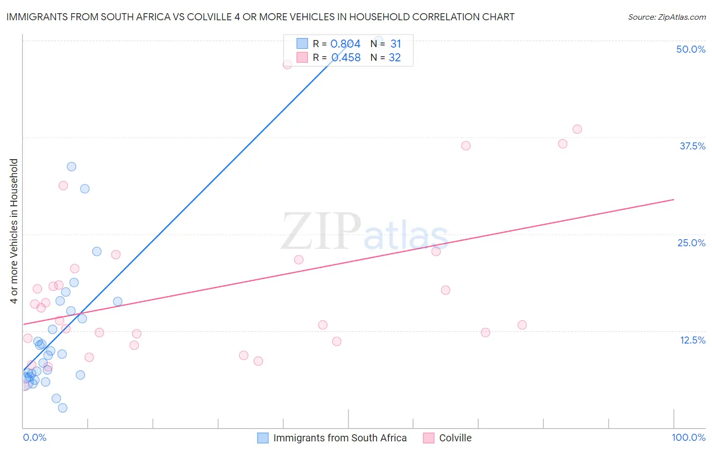 Immigrants from South Africa vs Colville 4 or more Vehicles in Household