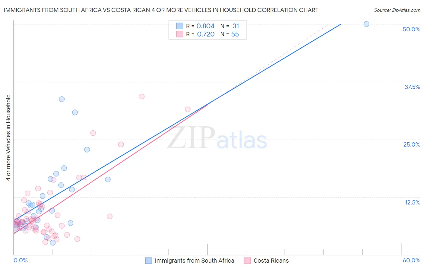 Immigrants from South Africa vs Costa Rican 4 or more Vehicles in Household