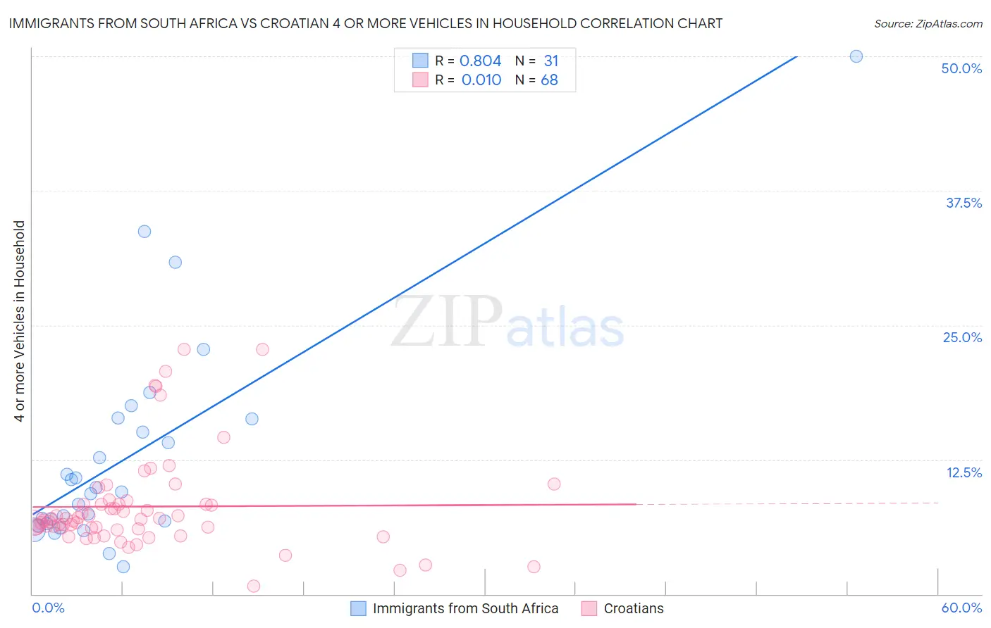 Immigrants from South Africa vs Croatian 4 or more Vehicles in Household