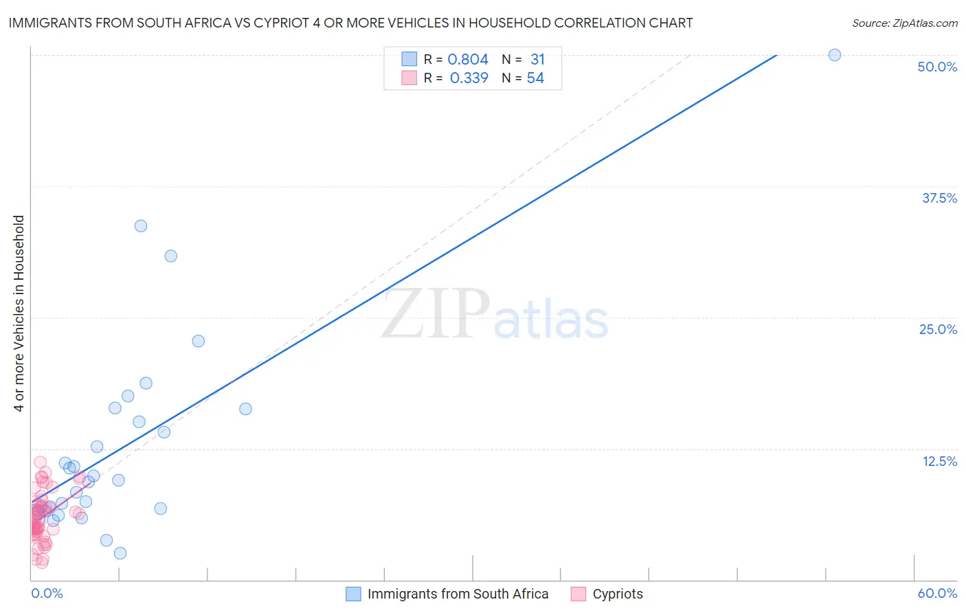 Immigrants from South Africa vs Cypriot 4 or more Vehicles in Household
