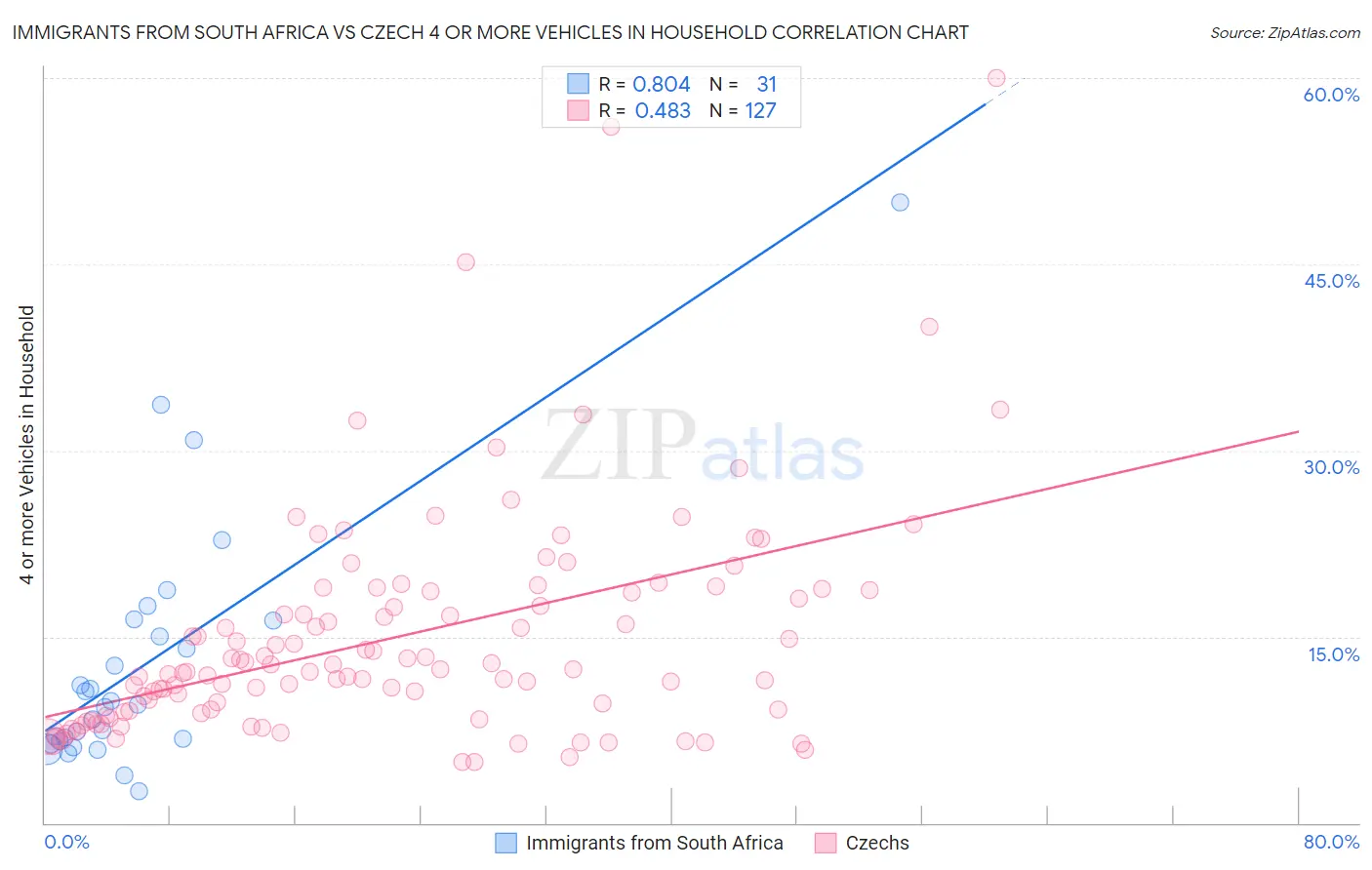 Immigrants from South Africa vs Czech 4 or more Vehicles in Household