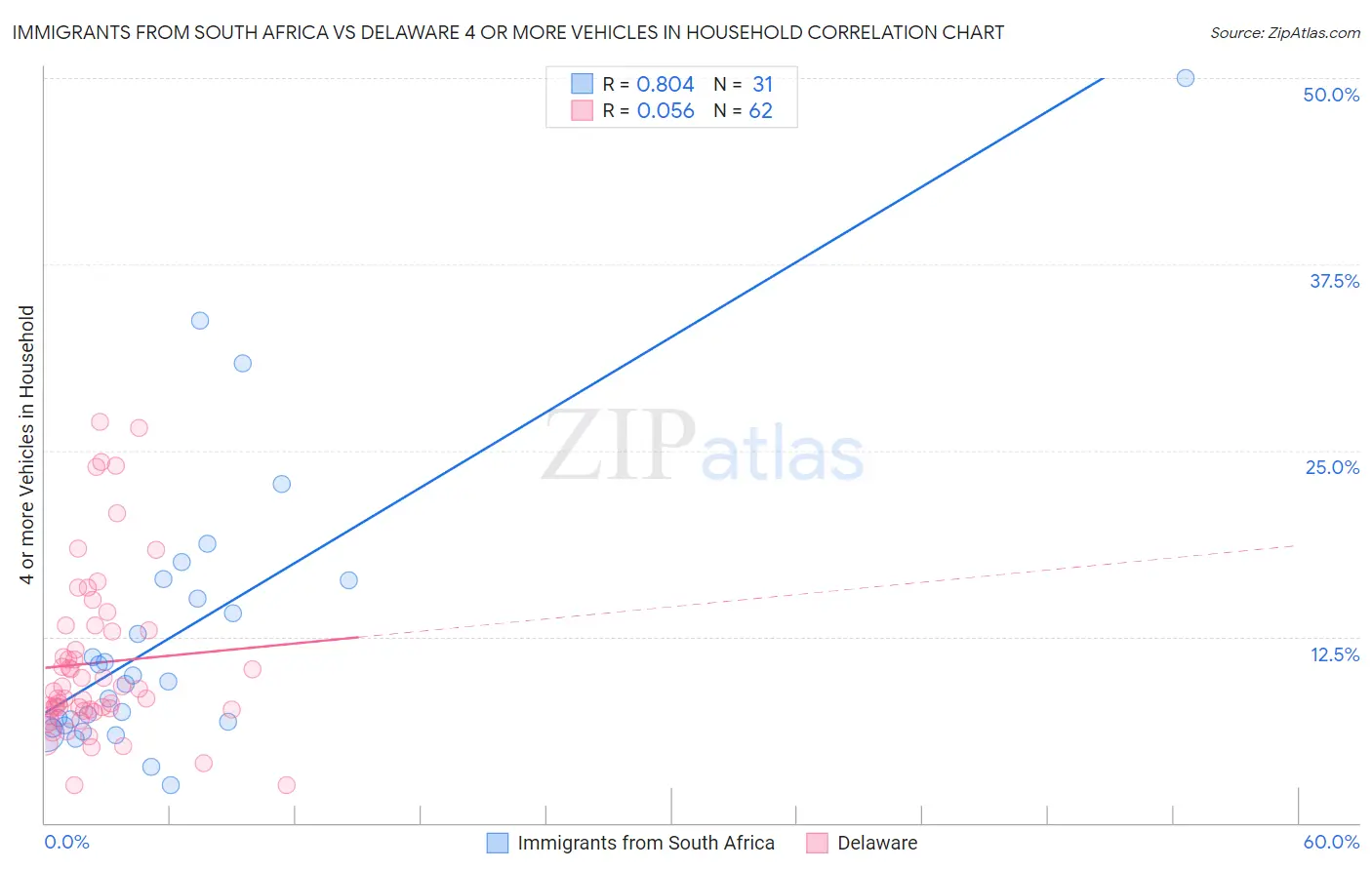 Immigrants from South Africa vs Delaware 4 or more Vehicles in Household