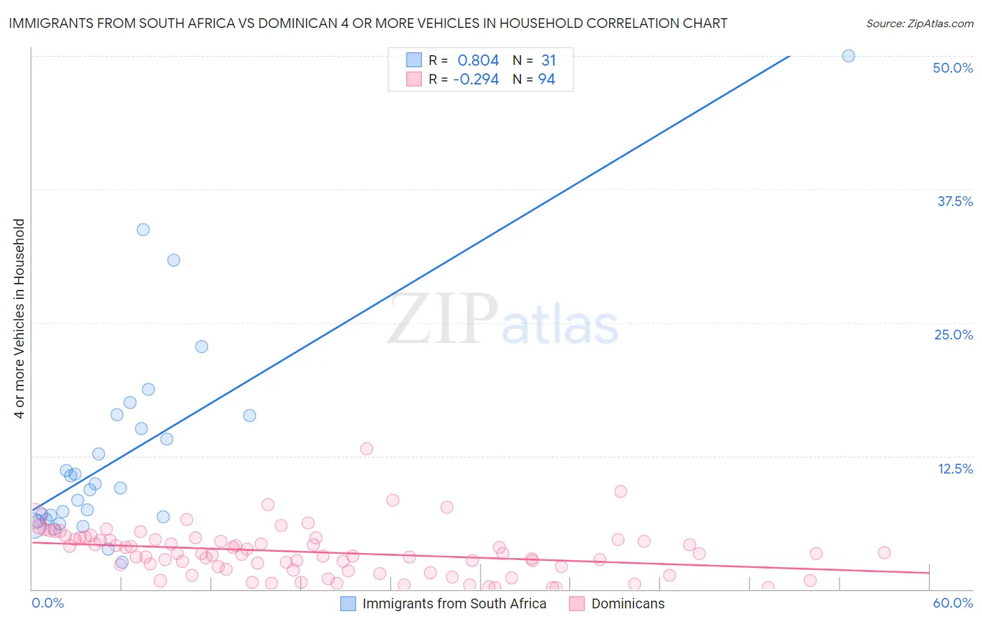Immigrants from South Africa vs Dominican 4 or more Vehicles in Household