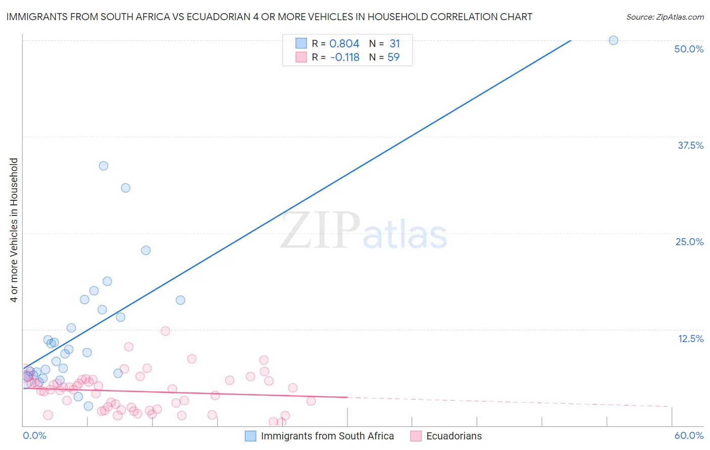 Immigrants from South Africa vs Ecuadorian 4 or more Vehicles in Household