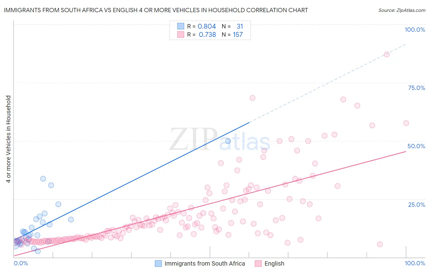 Immigrants from South Africa vs English 4 or more Vehicles in Household