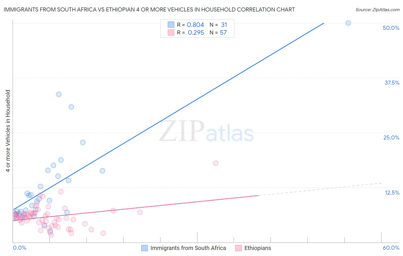 Immigrants from South Africa vs Ethiopian 4 or more Vehicles in Household