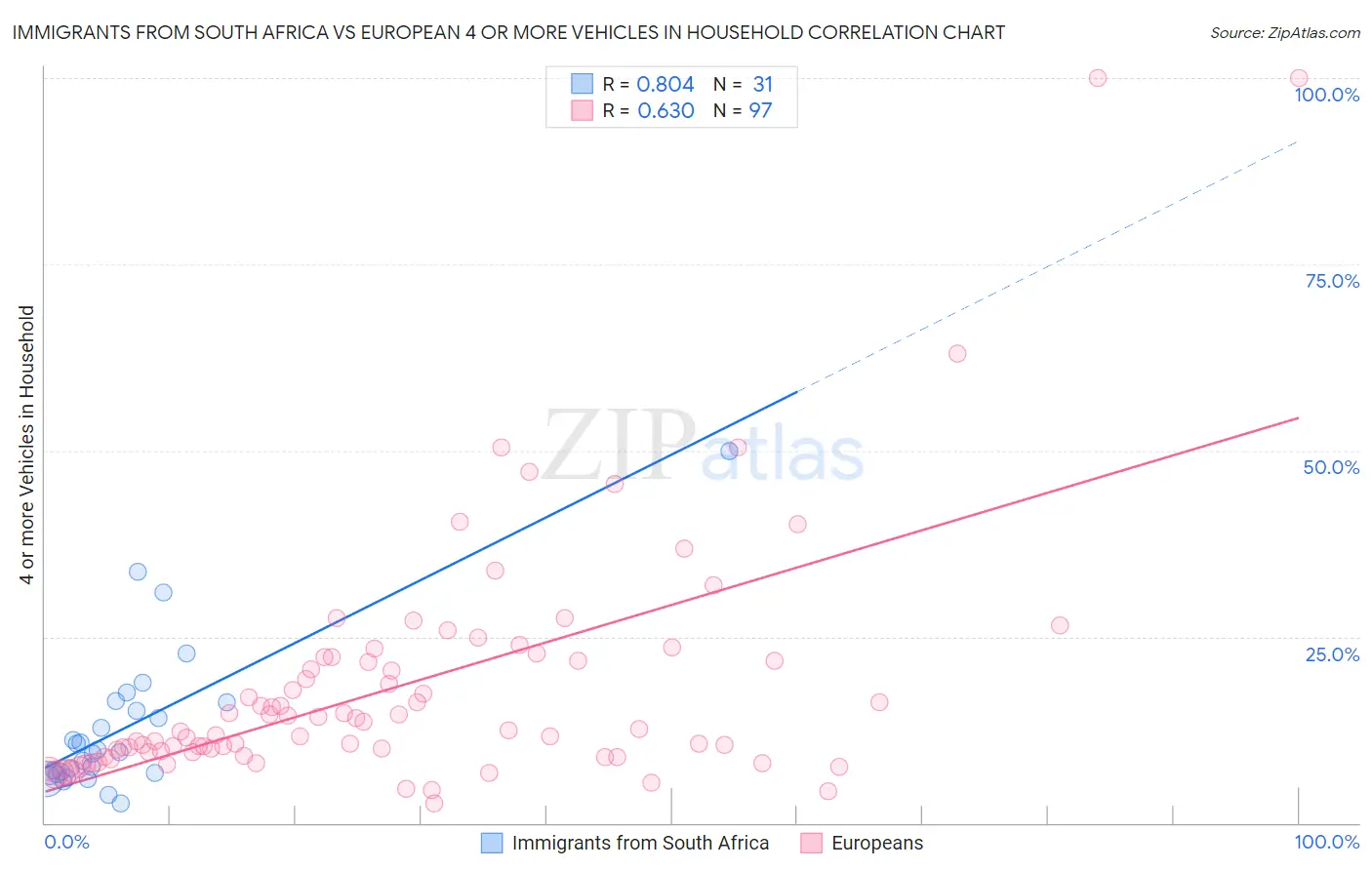Immigrants from South Africa vs European 4 or more Vehicles in Household