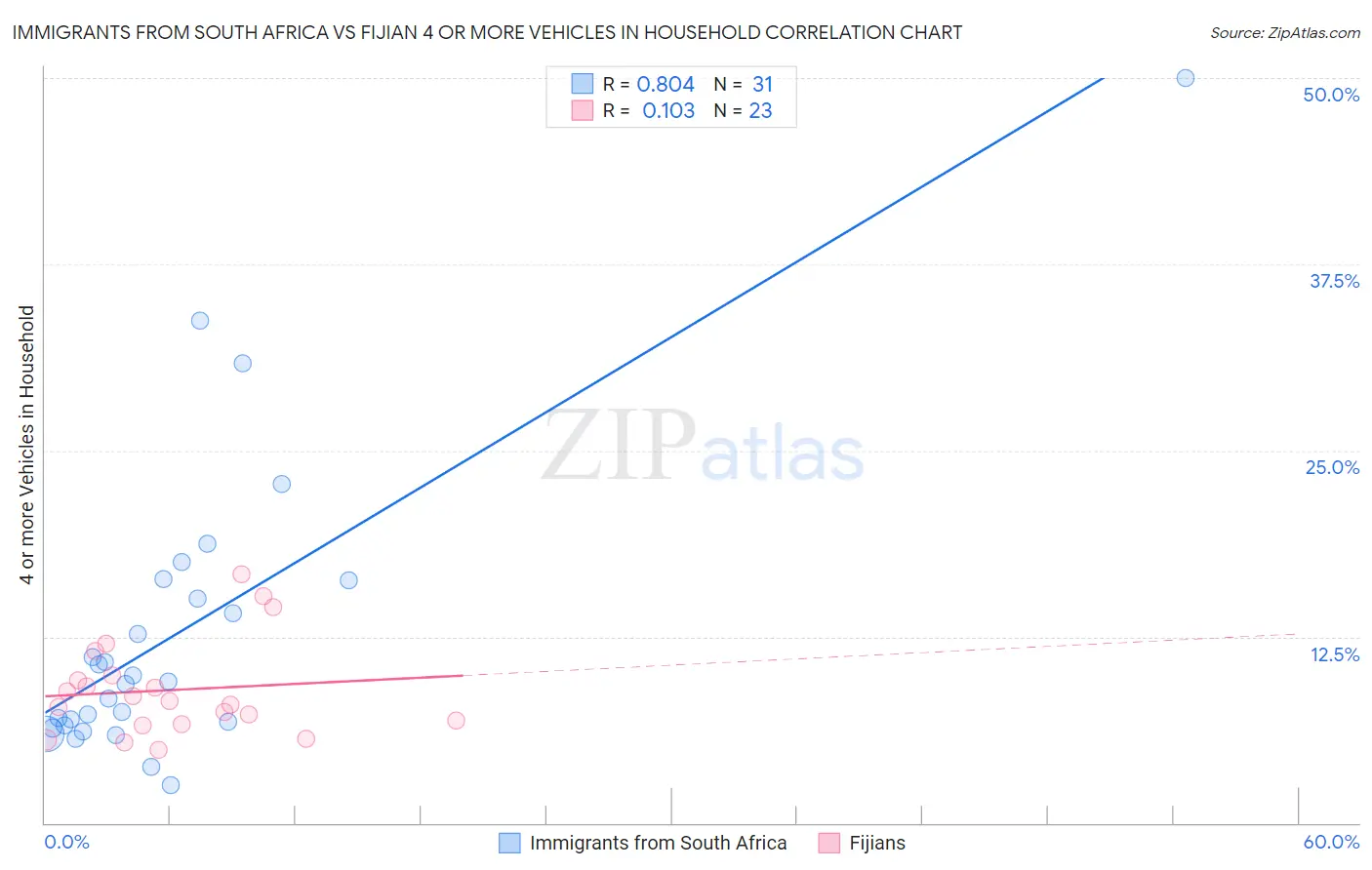 Immigrants from South Africa vs Fijian 4 or more Vehicles in Household